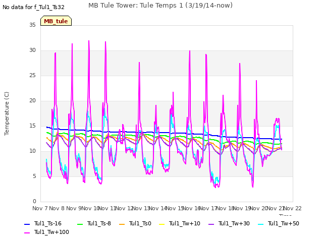 plot of MB Tule Tower: Tule Temps 1 (3/19/14-now)