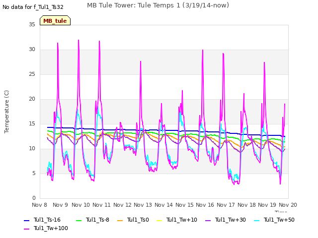 plot of MB Tule Tower: Tule Temps 1 (3/19/14-now)