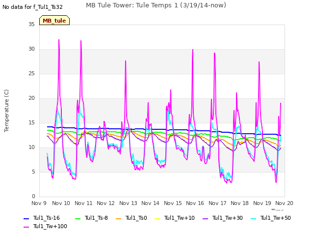 plot of MB Tule Tower: Tule Temps 1 (3/19/14-now)