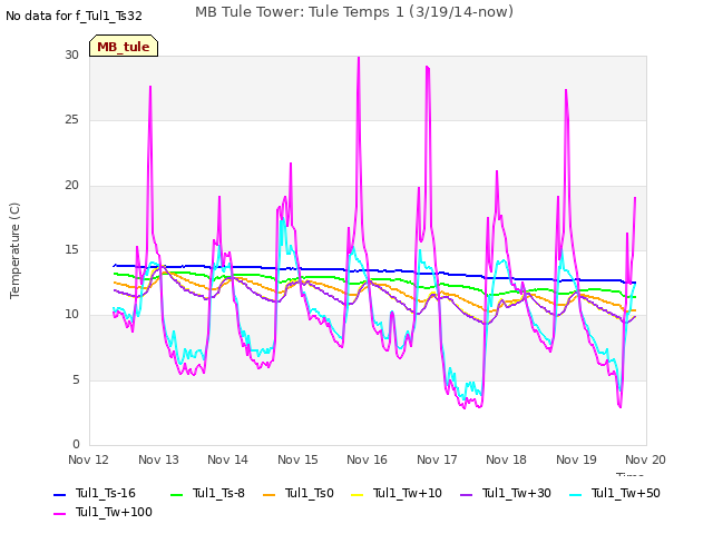 plot of MB Tule Tower: Tule Temps 1 (3/19/14-now)