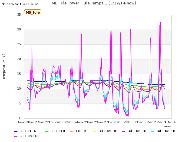 plot of MB Tule Tower: Tule Temps 1 (3/19/14-now)