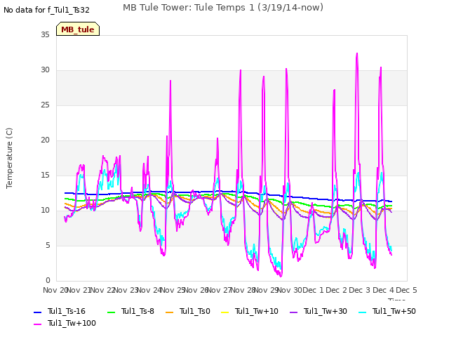 plot of MB Tule Tower: Tule Temps 1 (3/19/14-now)