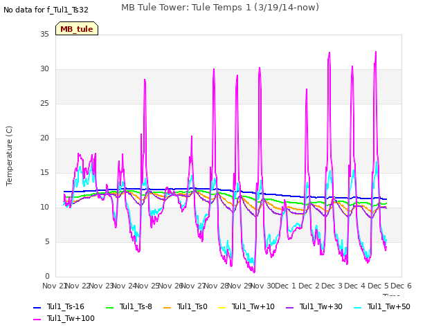 plot of MB Tule Tower: Tule Temps 1 (3/19/14-now)