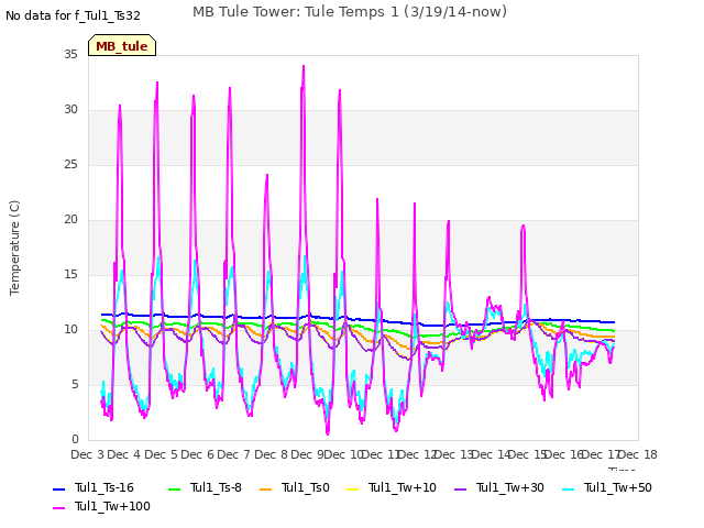 plot of MB Tule Tower: Tule Temps 1 (3/19/14-now)