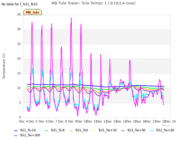 plot of MB Tule Tower: Tule Temps 1 (3/19/14-now)