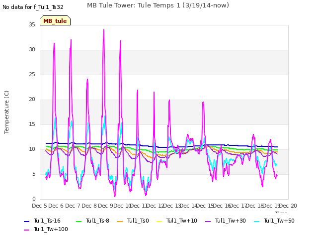 plot of MB Tule Tower: Tule Temps 1 (3/19/14-now)