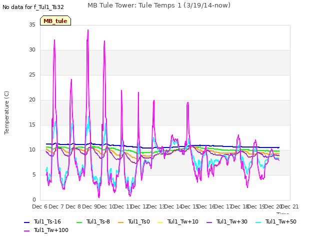 plot of MB Tule Tower: Tule Temps 1 (3/19/14-now)