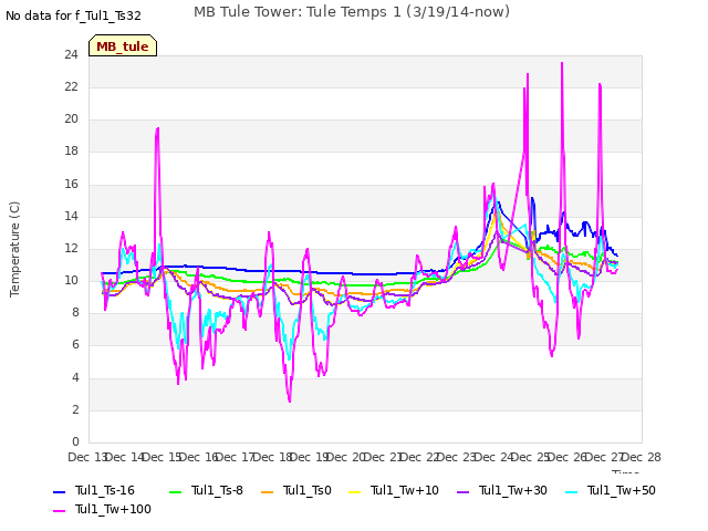 plot of MB Tule Tower: Tule Temps 1 (3/19/14-now)