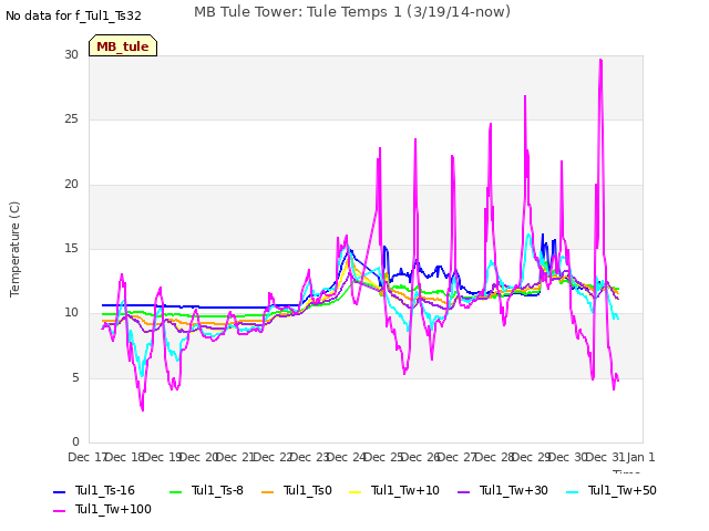 plot of MB Tule Tower: Tule Temps 1 (3/19/14-now)