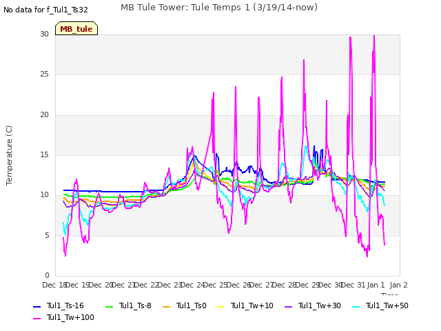 plot of MB Tule Tower: Tule Temps 1 (3/19/14-now)