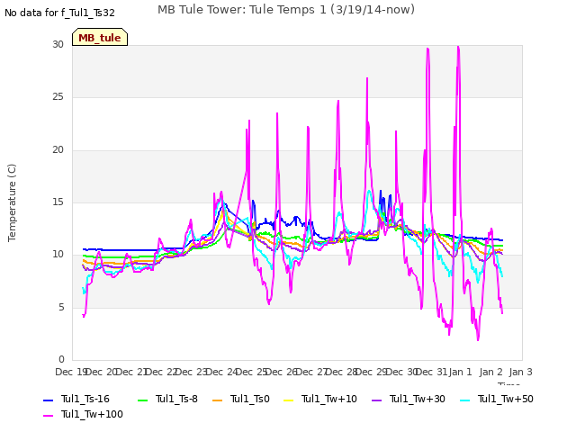 plot of MB Tule Tower: Tule Temps 1 (3/19/14-now)
