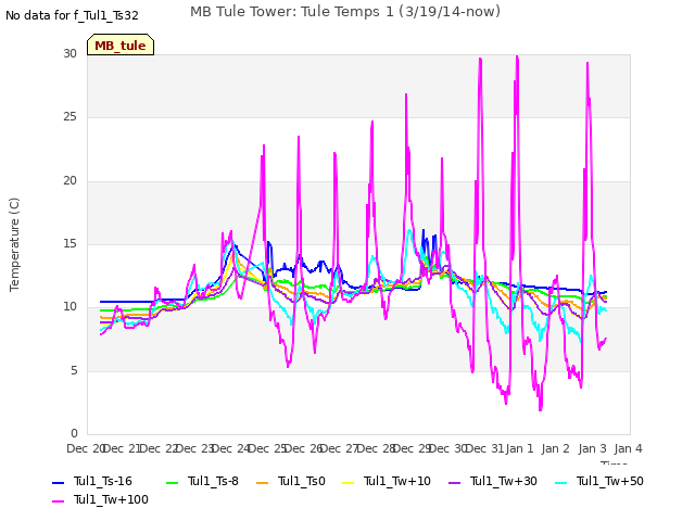 plot of MB Tule Tower: Tule Temps 1 (3/19/14-now)