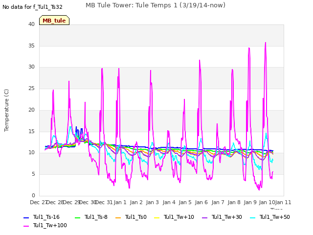 plot of MB Tule Tower: Tule Temps 1 (3/19/14-now)