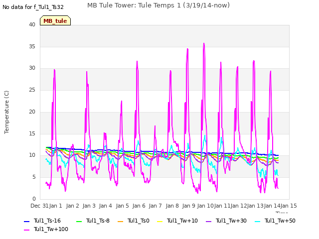 plot of MB Tule Tower: Tule Temps 1 (3/19/14-now)