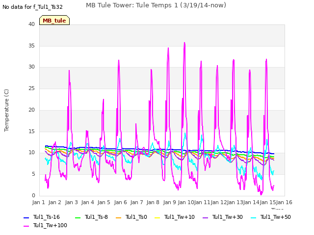 plot of MB Tule Tower: Tule Temps 1 (3/19/14-now)