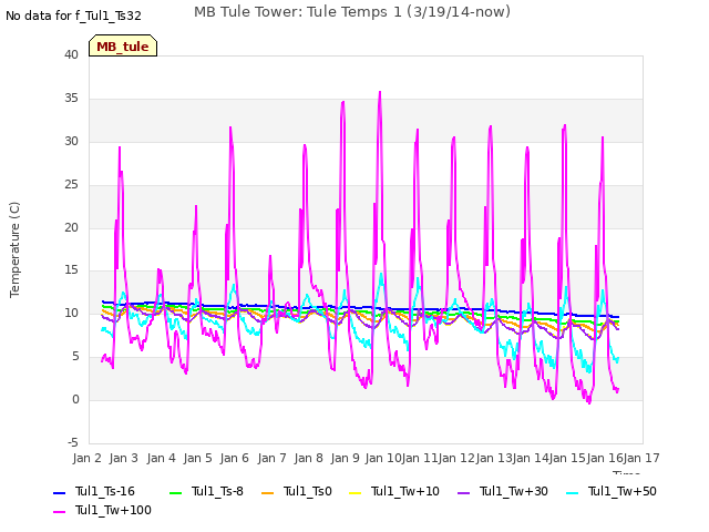 plot of MB Tule Tower: Tule Temps 1 (3/19/14-now)