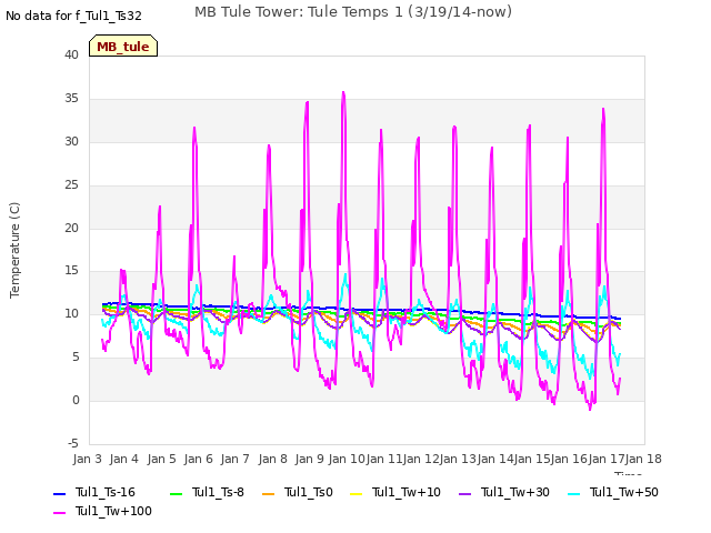 plot of MB Tule Tower: Tule Temps 1 (3/19/14-now)