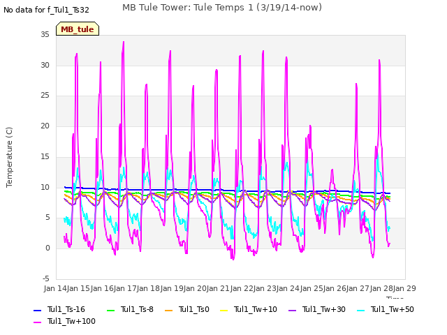 plot of MB Tule Tower: Tule Temps 1 (3/19/14-now)