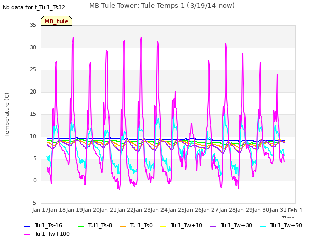plot of MB Tule Tower: Tule Temps 1 (3/19/14-now)