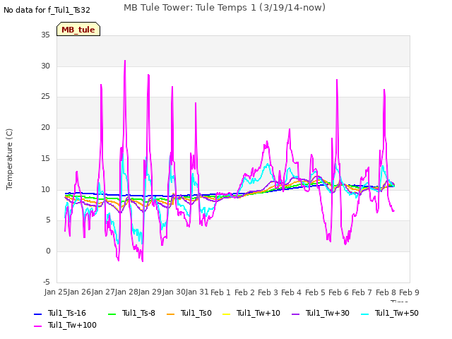 plot of MB Tule Tower: Tule Temps 1 (3/19/14-now)