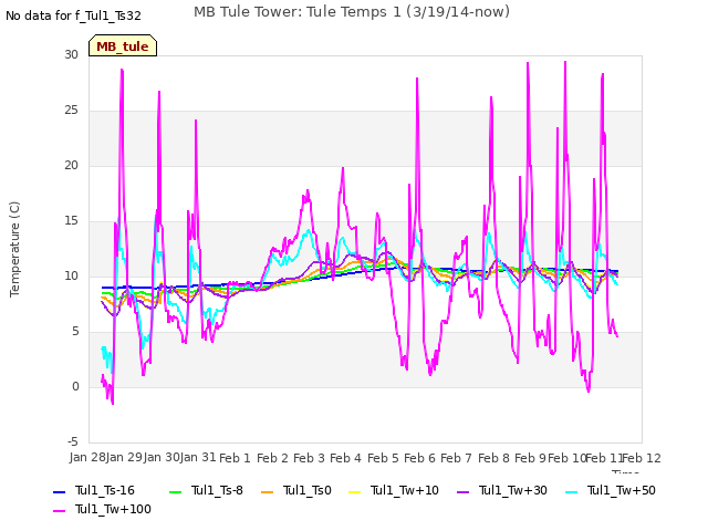 plot of MB Tule Tower: Tule Temps 1 (3/19/14-now)