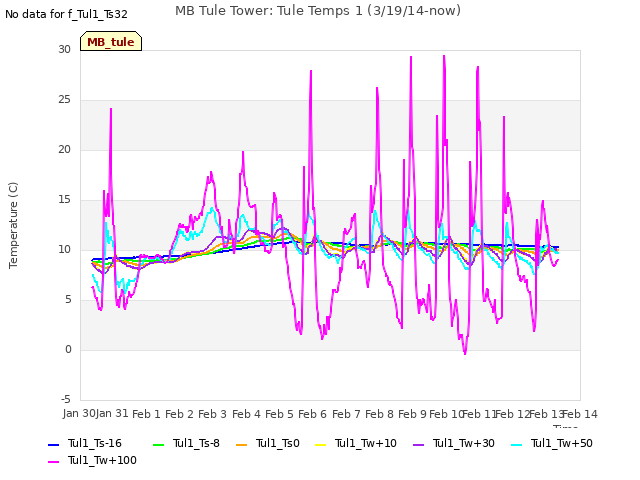 plot of MB Tule Tower: Tule Temps 1 (3/19/14-now)
