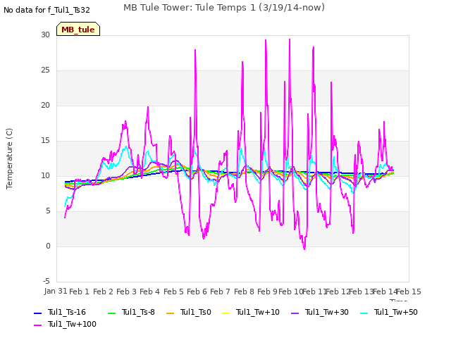 plot of MB Tule Tower: Tule Temps 1 (3/19/14-now)