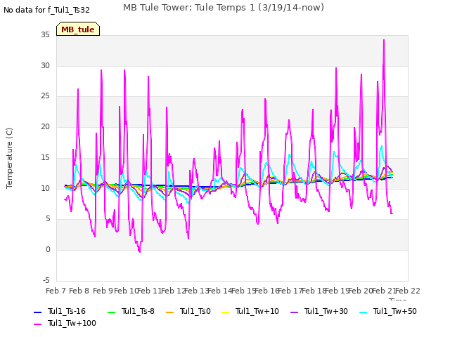 plot of MB Tule Tower: Tule Temps 1 (3/19/14-now)