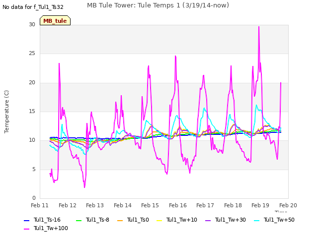 plot of MB Tule Tower: Tule Temps 1 (3/19/14-now)