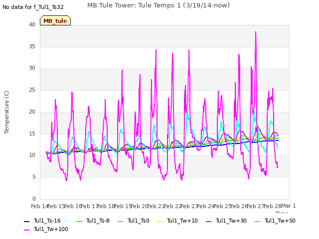 plot of MB Tule Tower: Tule Temps 1 (3/19/14-now)