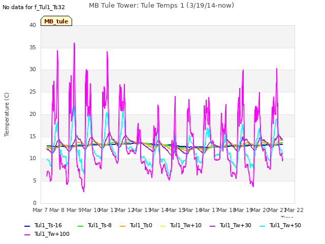 plot of MB Tule Tower: Tule Temps 1 (3/19/14-now)
