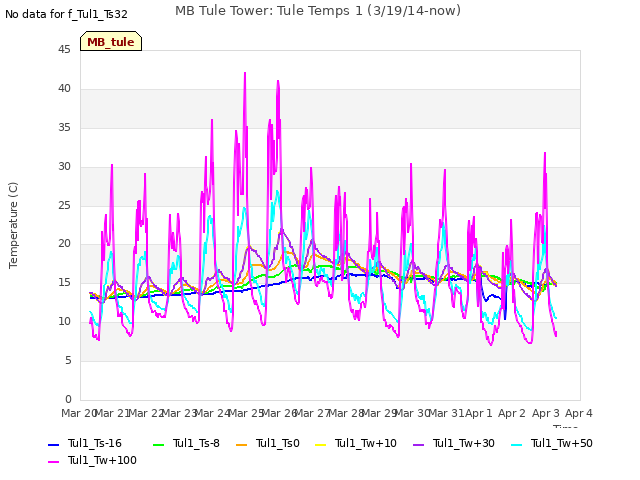 plot of MB Tule Tower: Tule Temps 1 (3/19/14-now)