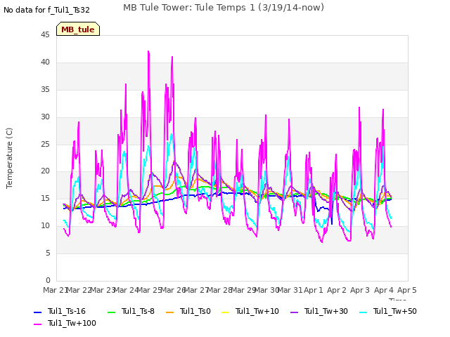 plot of MB Tule Tower: Tule Temps 1 (3/19/14-now)