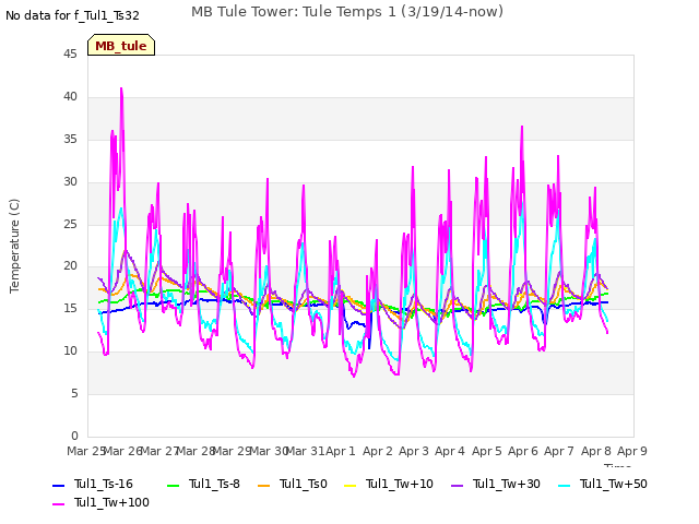 plot of MB Tule Tower: Tule Temps 1 (3/19/14-now)