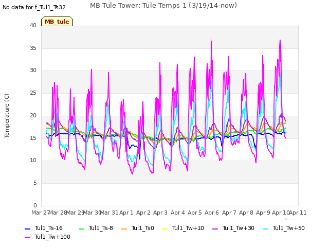 plot of MB Tule Tower: Tule Temps 1 (3/19/14-now)