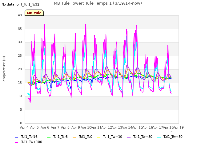 plot of MB Tule Tower: Tule Temps 1 (3/19/14-now)
