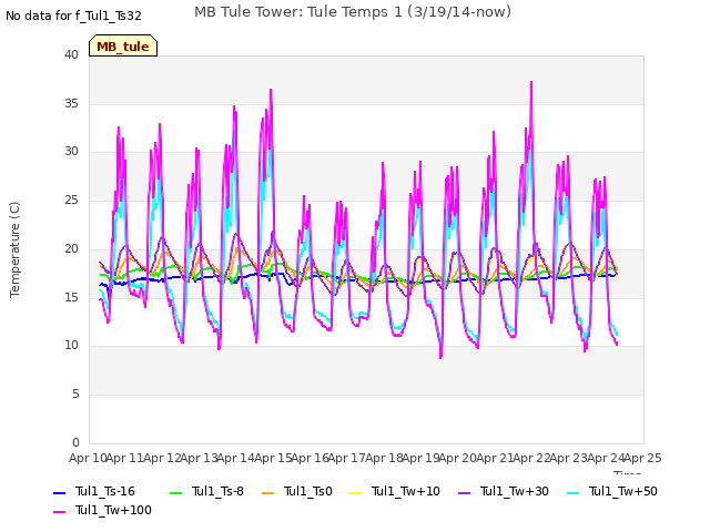 plot of MB Tule Tower: Tule Temps 1 (3/19/14-now)