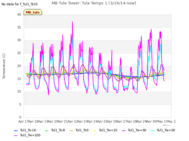 plot of MB Tule Tower: Tule Temps 1 (3/19/14-now)