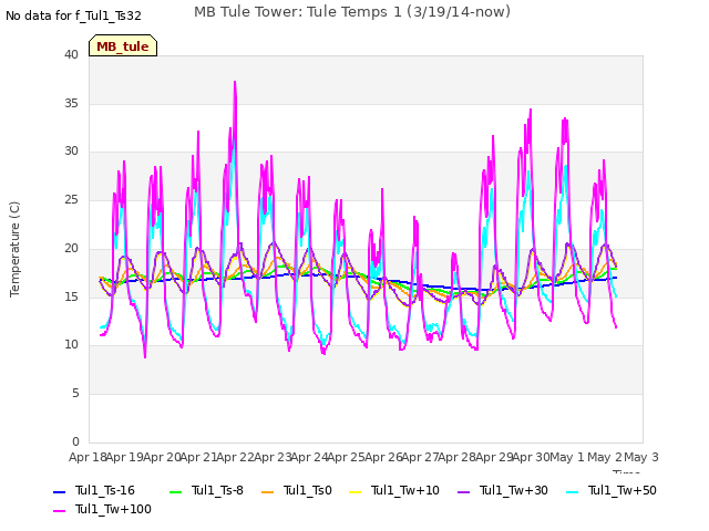 plot of MB Tule Tower: Tule Temps 1 (3/19/14-now)