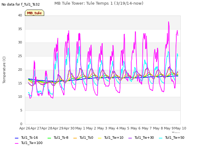 plot of MB Tule Tower: Tule Temps 1 (3/19/14-now)