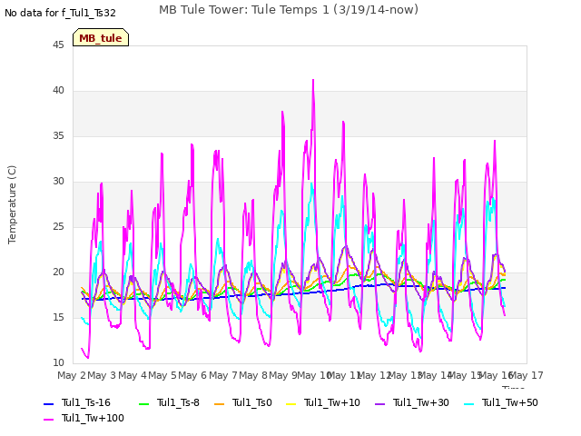 plot of MB Tule Tower: Tule Temps 1 (3/19/14-now)