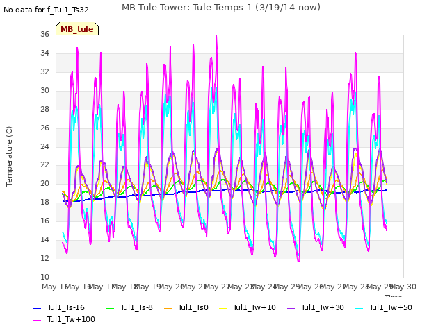 plot of MB Tule Tower: Tule Temps 1 (3/19/14-now)