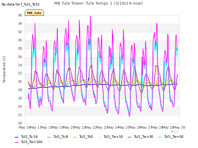 plot of MB Tule Tower: Tule Temps 1 (3/19/14-now)
