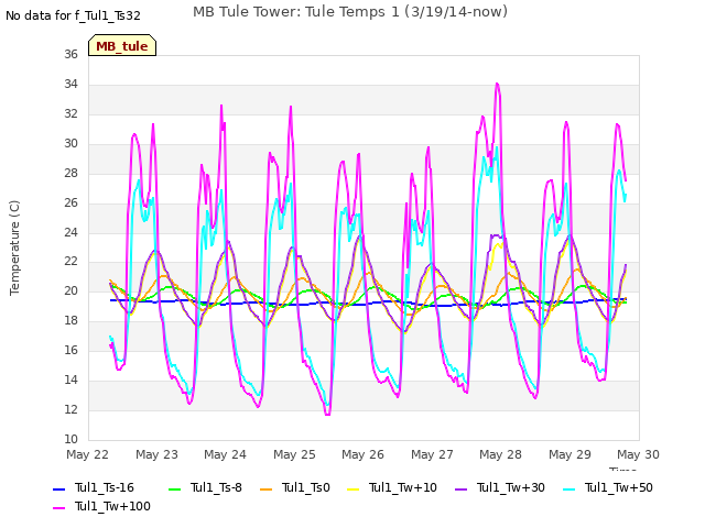 plot of MB Tule Tower: Tule Temps 1 (3/19/14-now)