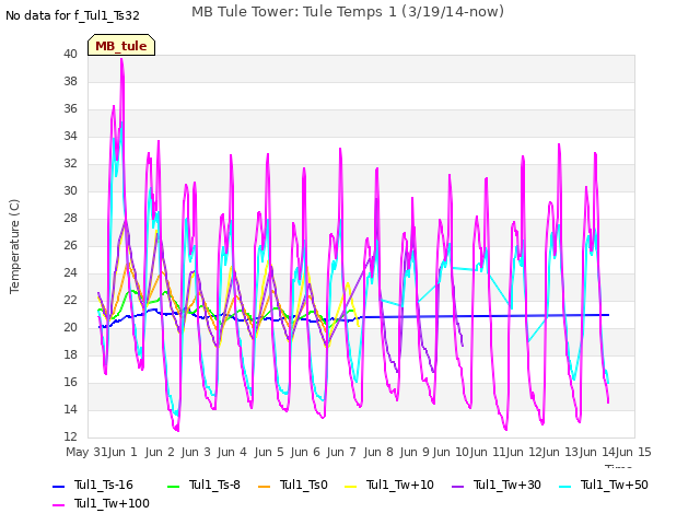 plot of MB Tule Tower: Tule Temps 1 (3/19/14-now)