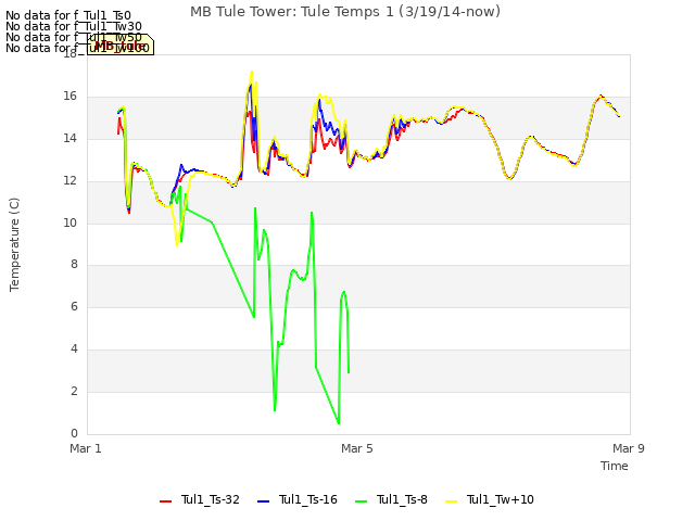 Explore the graph:MB Tule Tower: Tule Temps 1 (3/19/14-now) in a new window