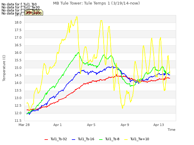 Explore the graph:MB Tule Tower: Tule Temps 1 (3/19/14-now) in a new window
