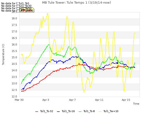 Explore the graph:MB Tule Tower: Tule Temps 1 (3/19/14-now) in a new window