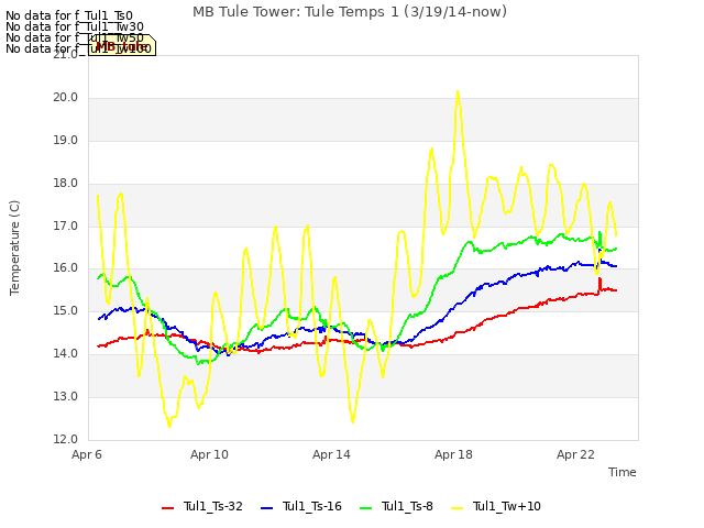 Explore the graph:MB Tule Tower: Tule Temps 1 (3/19/14-now) in a new window
