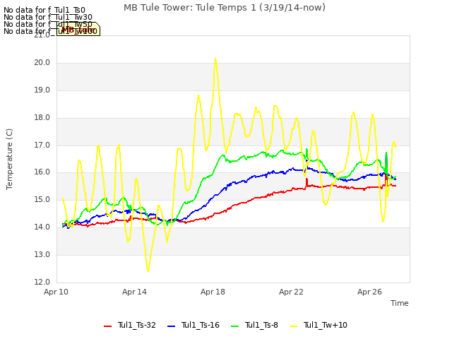 Explore the graph:MB Tule Tower: Tule Temps 1 (3/19/14-now) in a new window